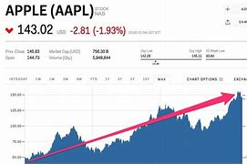 Image result for Apple Stock Performance
