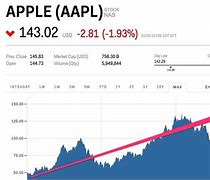 Image result for Apple Stock Price History