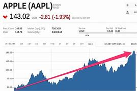 Image result for Apple Stock Price