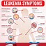 Image result for Leukemia Types in Adults