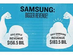 Image result for Samsung vs Apple Revenue