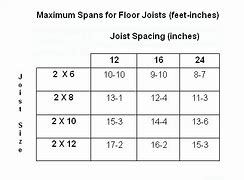 Image result for 2X10 Floor Joist Span