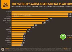 Image result for Biggest Social Media Platforms
