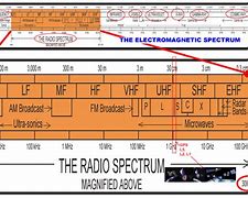 Image result for Radio Frequency Table