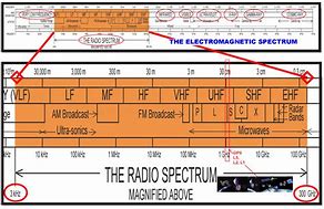 Image result for Radio Spectrum Bands