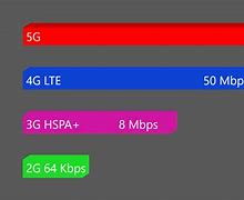 Image result for 2G 3G/4G 5G Speed