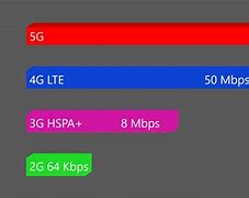 Image result for 2G 3G/4G 5G
