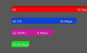 Image result for 4G LTE Speed Comparison