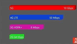 Image result for 3G and LTE