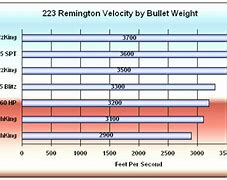 Image result for Bullet Speed Chart