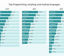 Image result for Popular Programming Languages