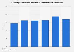 Image result for LG Market Growth
