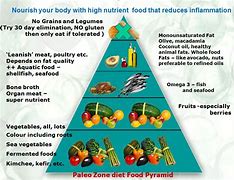 Image result for Zone Diet Pyramid