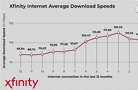Image result for What Are Xfinity Upload Speeds