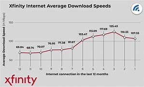 Image result for Xfinity Internet Speeds