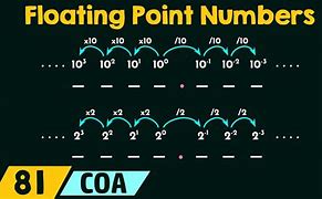 Image result for Floating Point Numbers