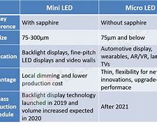Image result for Size of a Micro LED