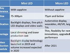 Image result for Mini LED Micro LED