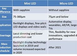 Image result for Mini LED Micro LED