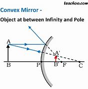 Image result for Convex Mirror Light