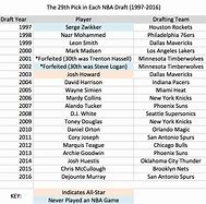 Image result for NBA Draft Photos 1999