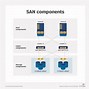 Image result for San Storage Devices