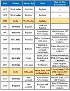 Image result for Cricket World Cup Winners