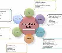 Image result for SharePoint 2010 Main Menu