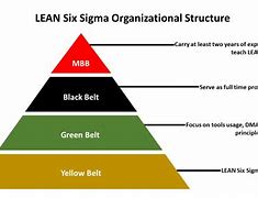 Image result for Lean Process Structure