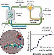 Image result for Lithium Brine Extraction Process