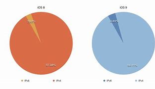 Image result for iPad iOS 9 vs 10