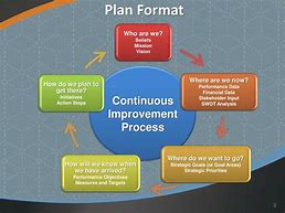 Image result for Continuous Improvement Plan