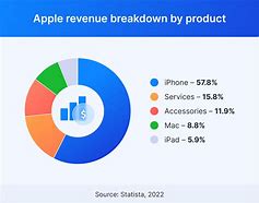 Image result for Apple Sales Report