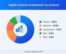 Image result for Apple Chart Money