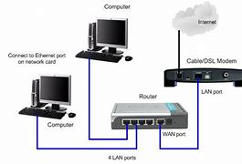 Image result for How to Connect PC to Internet