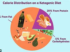 Image result for Keto Thyroid Diet