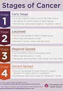 Image result for Cancer Stages Chart
