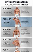 Image result for Intermittent Fasting Graph