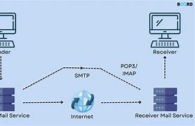 Image result for SMTP Message Flow