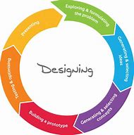 Image result for The Design Cycle