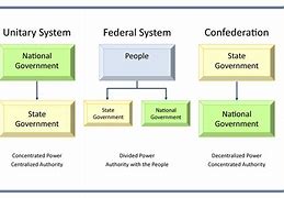 Image result for Diagram of Us Government