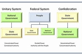 Image result for Units of Government Chart