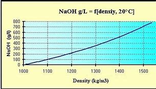 Image result for Density Chart 5C 10M