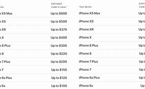 Image result for iphone 7 sell ins values