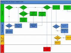 Image result for Lean Flow Chart