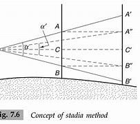 Image result for Tacheometry