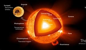 Image result for Energy From Sun to Earth