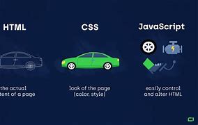 Image result for Difference Between HTML CSS and JavaScript