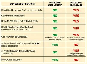 Image result for What Is Difference Between Medicare Advantage and Medigap