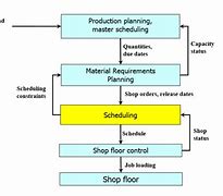 Image result for Production Planning Chart